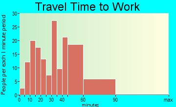 Kenilworth travel time to work