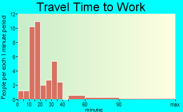 Kenney travel time to work