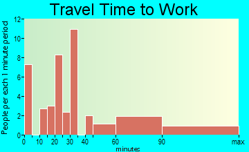 Keyesport travel time to work