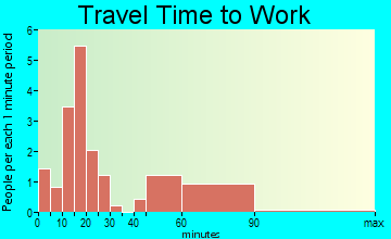 Kilbourne travel time to work
