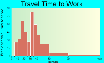 Kildeer travel time to work