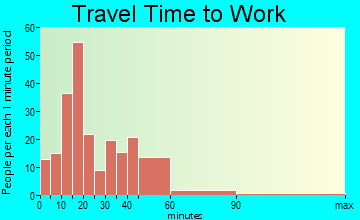 Kincaid travel time to work