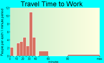 Kinderhook travel time to work