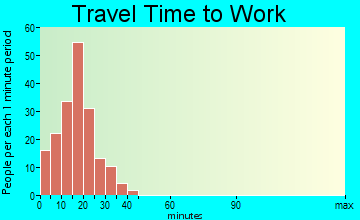 Deltana travel time to work