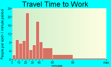 Kingston travel time to work