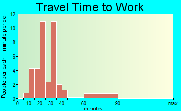 Kingston Mines travel time to work