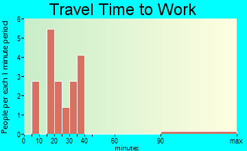 Kinsman travel time to work