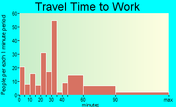 Kirkland travel time to work