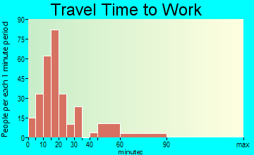 Knoxville travel time to work - commute