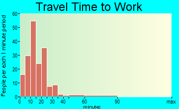 Ladd travel time to work - commute