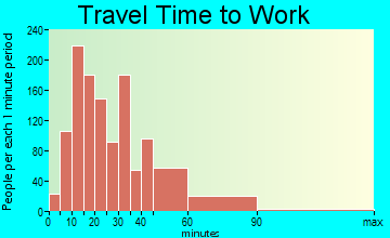 La Grange Park travel time to work - commute