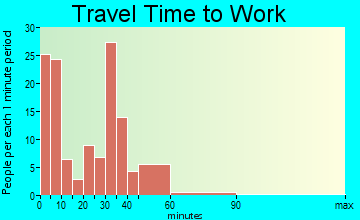 La Harpe travel time to work - commute