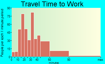 Lake Barrington travel time to work - commute
