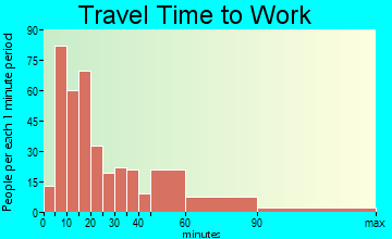 Lake Bluff travel time to work