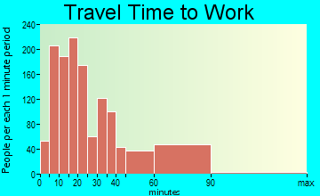 Lake Forest travel time to work - commute