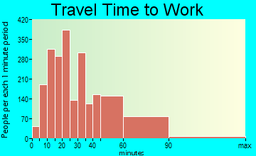 Lake in the Hills travel time to work