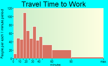 Lakemoor travel time to work