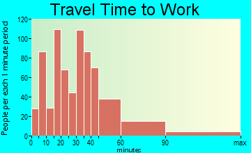 Lake Villa travel time to work