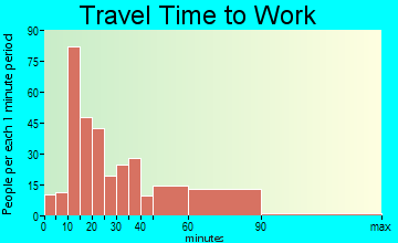 Lakewood travel time to work