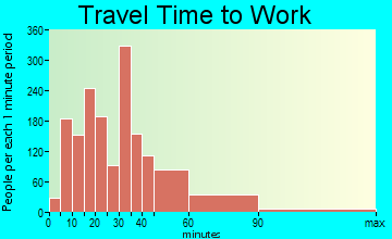Lake Zurich travel time to work - commute