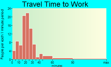 La Moille travel time to work