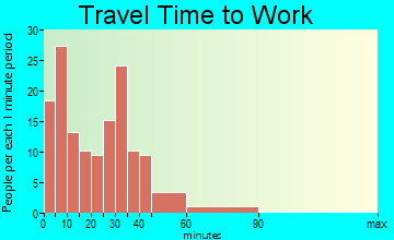 Lanark travel time to work