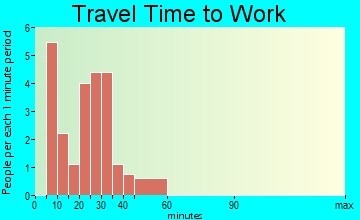 La Rose travel time to work