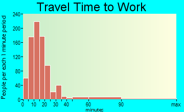 La Salle travel time to work - commute