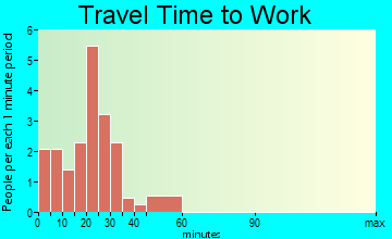 Latham travel time to work - commute