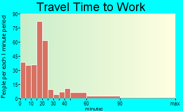 Lebanon travel time to work