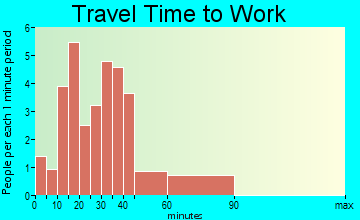 Lenzburg travel time to work