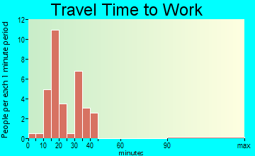 Lerna travel time to work