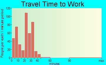 Le Roy travel time to work - commute