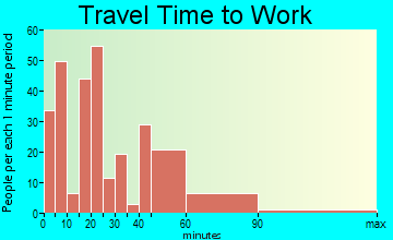 Lewistown travel time to work - commute