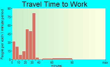 Lexington travel time to work