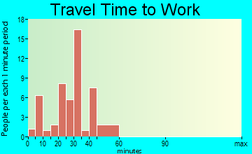 Liberty travel time to work