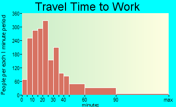 Libertyville travel time to work - commute