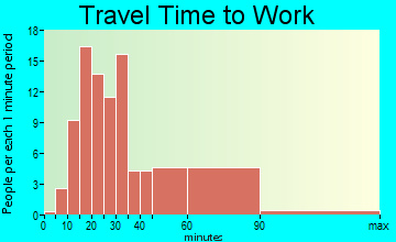 Lily Lake travel time to work