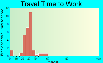 Lima travel time to work - commute