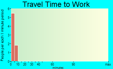 Dot Lake Village travel time to work