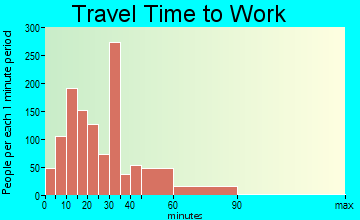 Lincolnwood travel time to work - commute