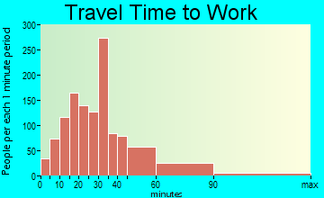 Lindenhurst travel time to work - commute