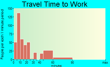 Litchfield travel time to work - commute
