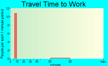 Dry Creek travel time to work