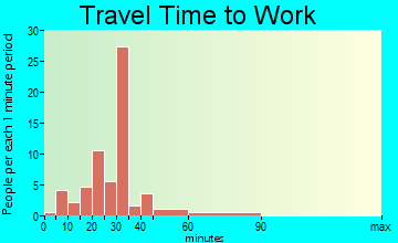 Loami travel time to work - commute