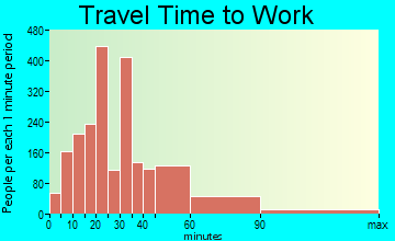 Lockport travel time to work - commute