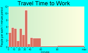 Loda travel time to work