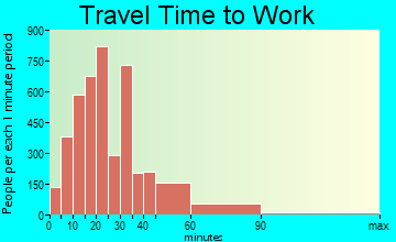 Lombard travel time to work - commute
