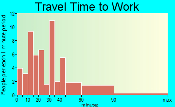 London Mills travel time to work