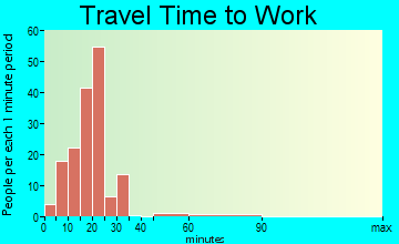 Long Creek travel time to work